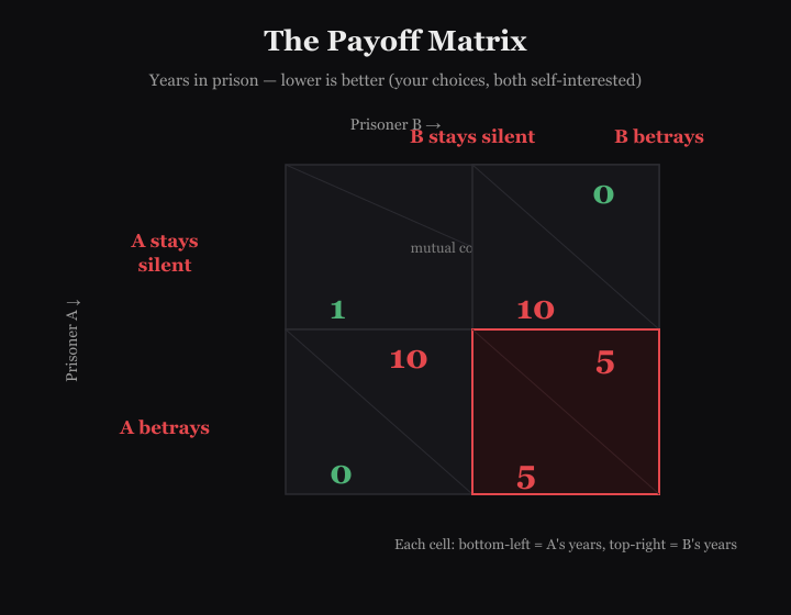 Prisoner's Dilemma payoff matrix — years for each combination of choices